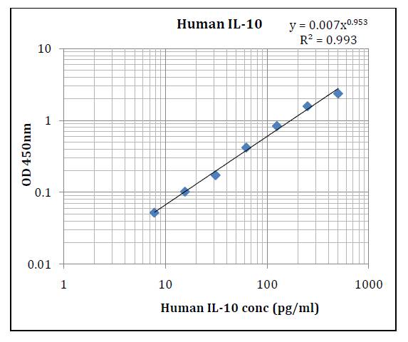 Human IL-10 (Interleukin 10) Pre-Coated ELISA Kit